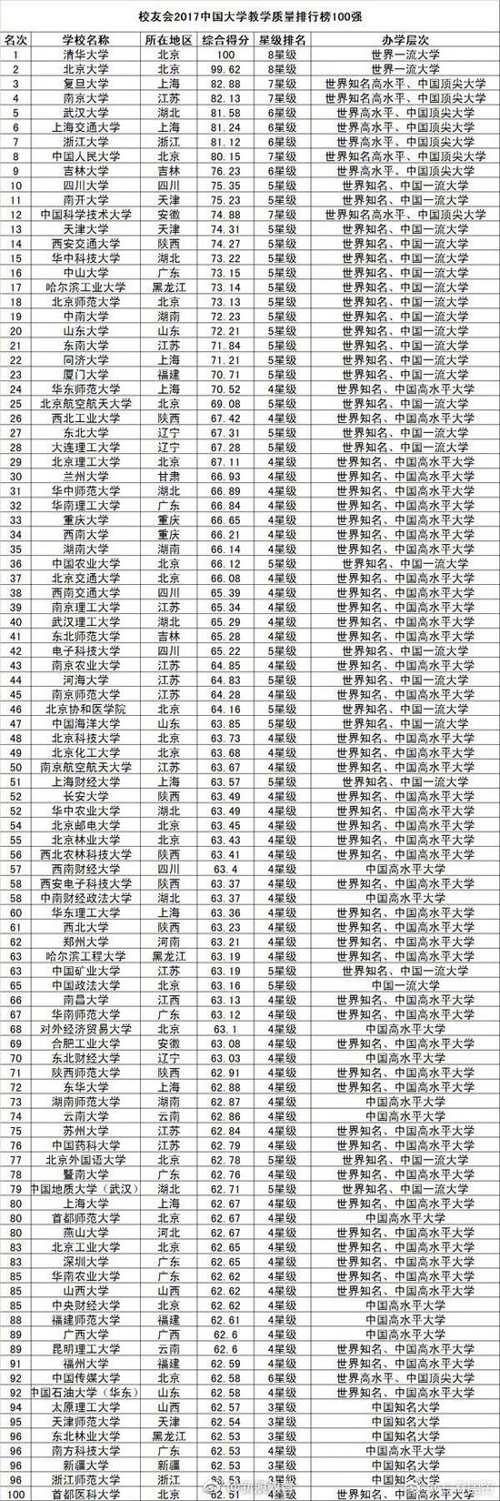 中国大学教学质量排行榜800强！你的母校多少名？