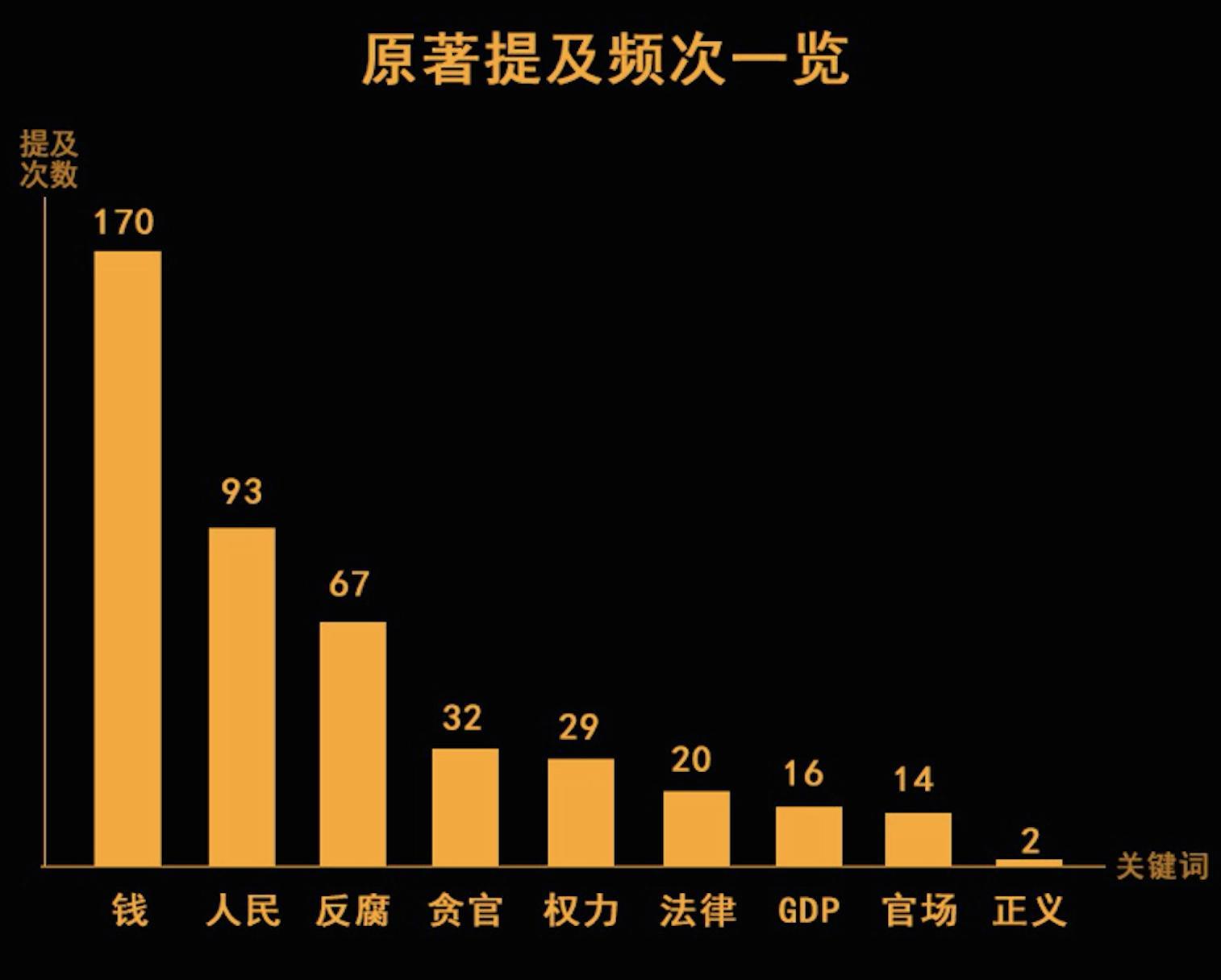 《人民的名义》大数据:最高频词不是人民而是它