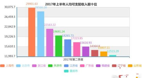 上半年谁挣钱最多？3省市人均可支配收入超2万元