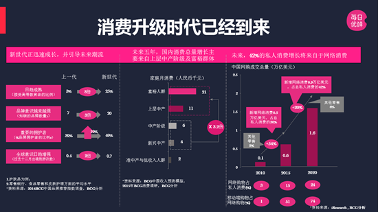 网上消费升级 从更关注低价到更关注品质和品牌