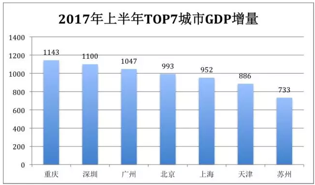 历史首次！广州深圳GDP增量超过北京上海