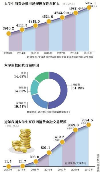 校园贷调查：中介伪造资料 引诱借周息30%网络小贷