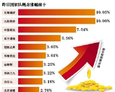 养老金入市现身中小创 一天浮盈千万