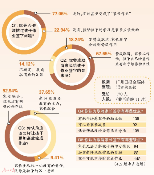 浙江一小学叫停家长在孩子作业上签字引热议