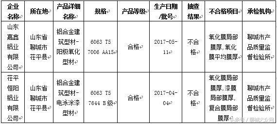 聊城三家企业因产品质量问题被通报