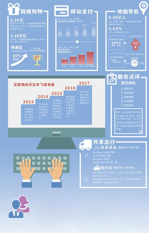 聚焦移动在线生活：消费体验刷新 手机支付赶跑钱包