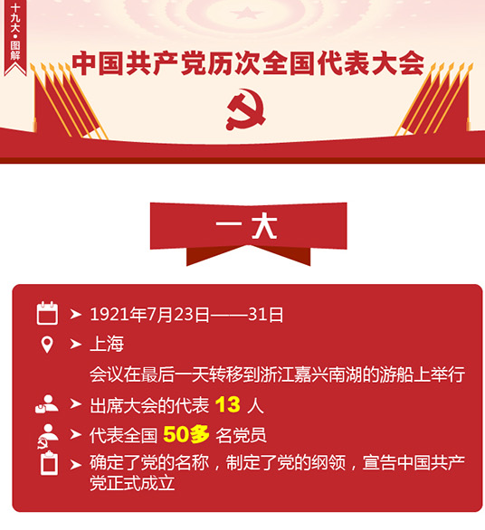 中国共产党历次全国代表大会