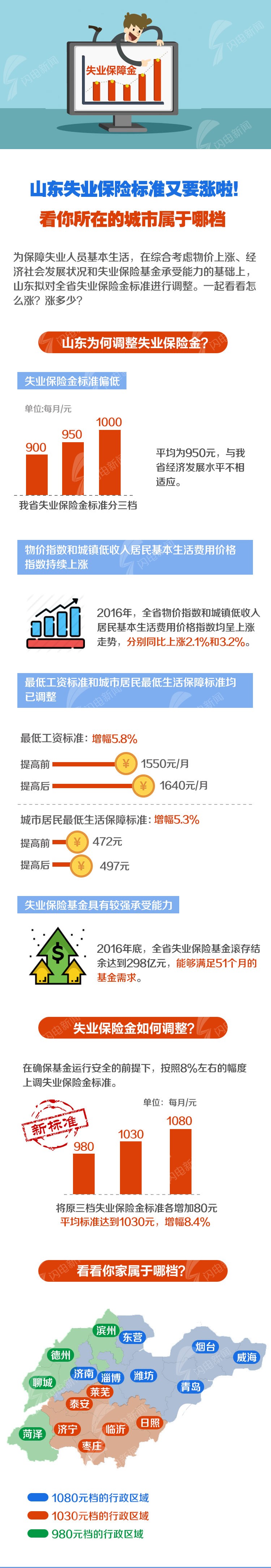 山东17市上调失业保险标准