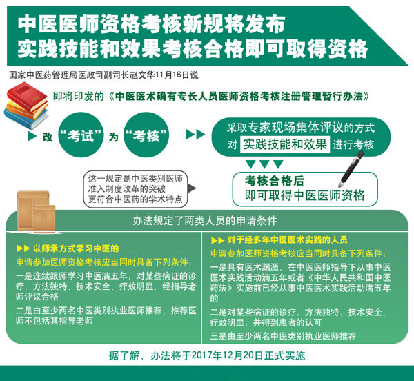 中医诊所管理新规发布 举办中医诊所由审批制改为备案制