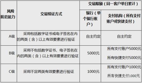 动态条码支付的风险防范能力分级及交易限额。截图自中国人民银行网站 