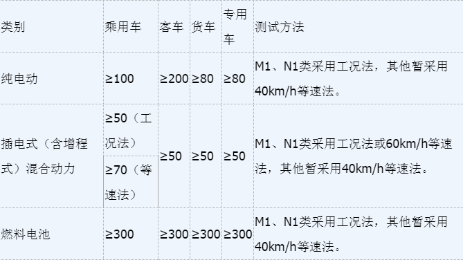 四部门：明年起至2020年底新能源汽车免征车辆购置税