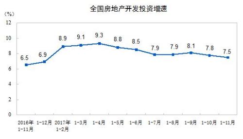 1-11月商品房销售面积146568万平方米 同比增7.9%