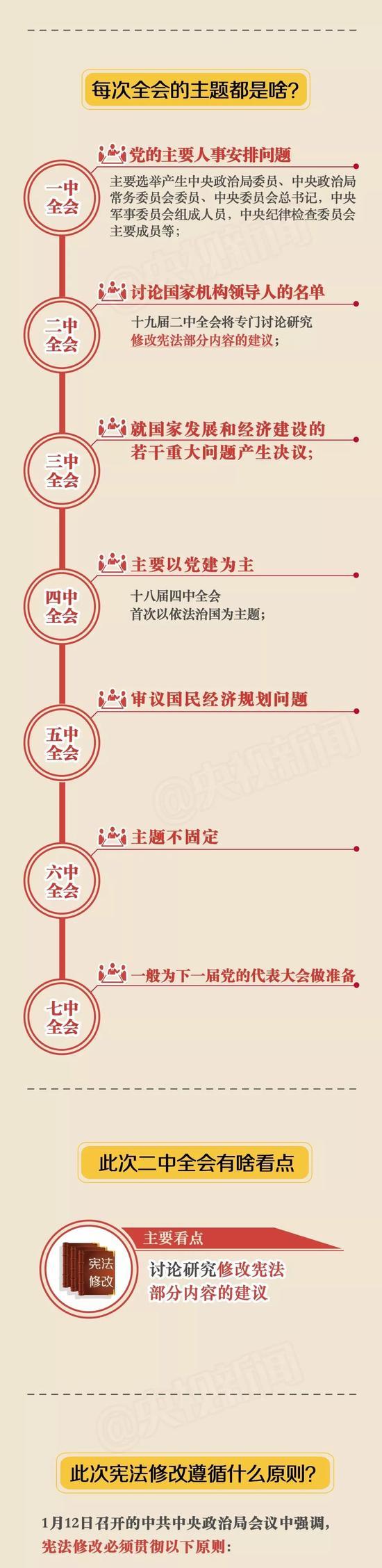 中共十九届二中全会今起在京召开 这些你应该知道