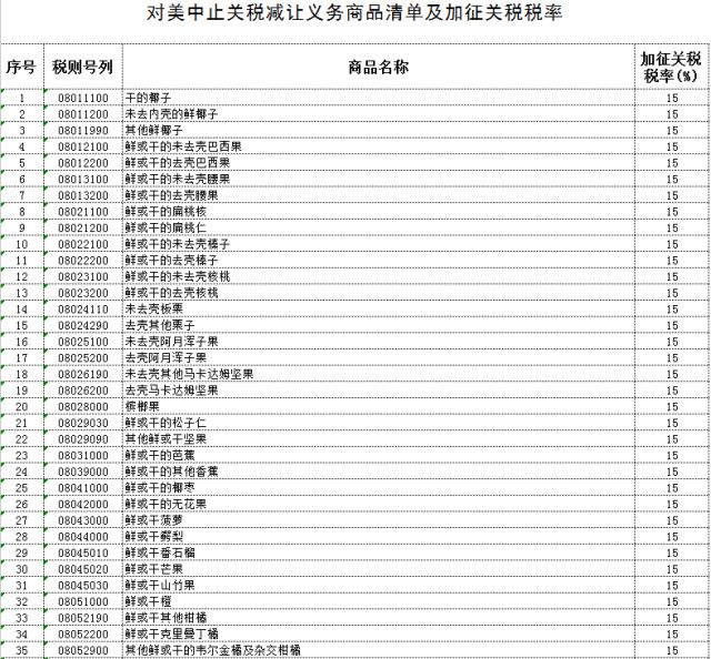 ４月２日起我国对原产美国７类１２８项进口商品中止关税减让义务