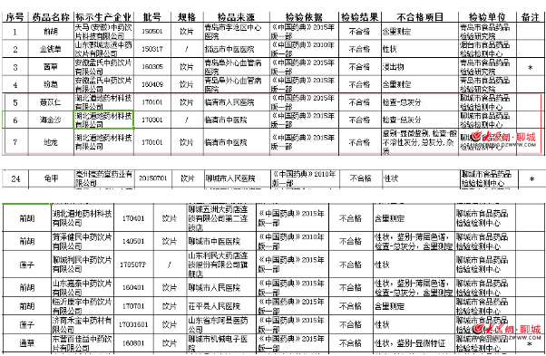 聊城多家医疗机构因生产、销售不合格中药饮片被立案查处