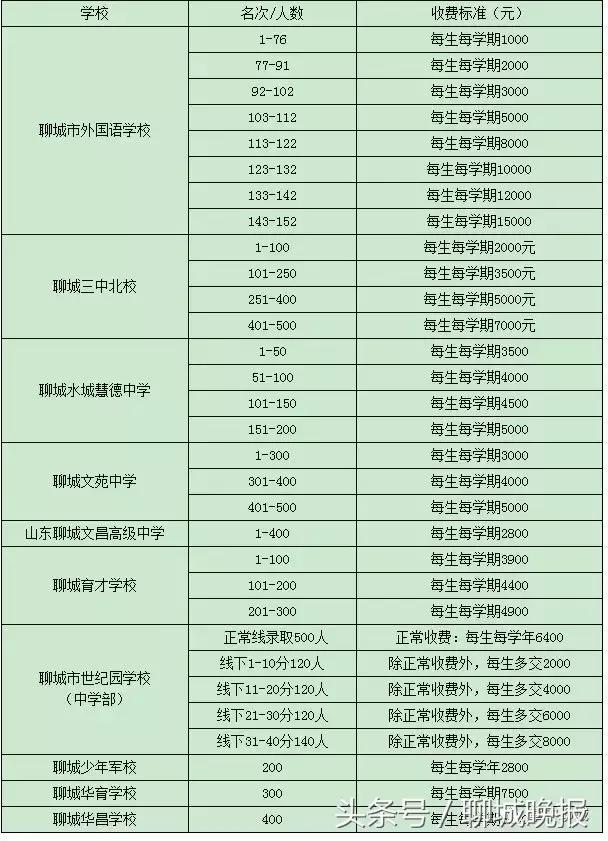 聊城公布民办高中收费标准 每人每学期最高15000元