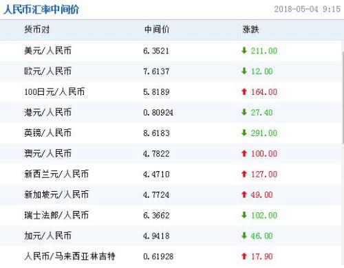 人民币对美元汇率中间价报6.3521元 上调211个基点