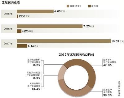 “莆田系”整容医院艺星赴港IPO 曾涉医疗纠纷