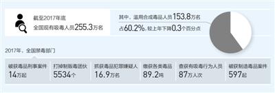 全国破获毒品刑事案件14万起