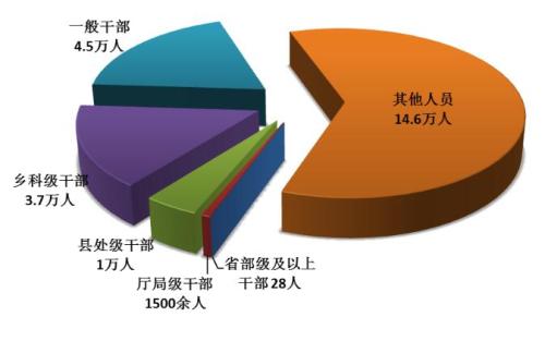 全国纪检监察机关上半年处分省部级及以上干部28人