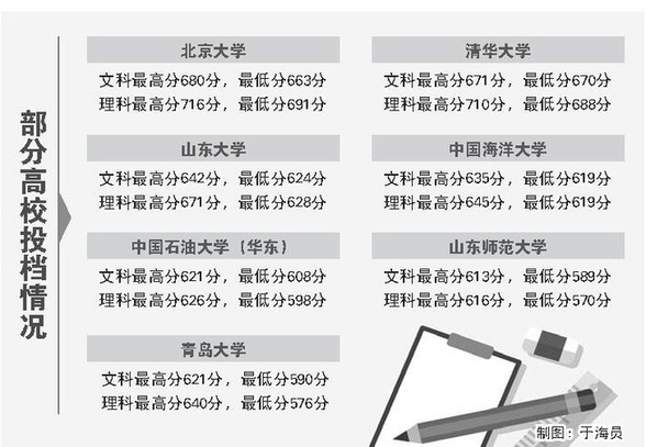 山东今年高考文理最高分均被北京大学录取