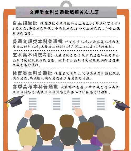 7月5日至6日 文理类本科普通批填报首次志愿 考生可填报12个高校志愿