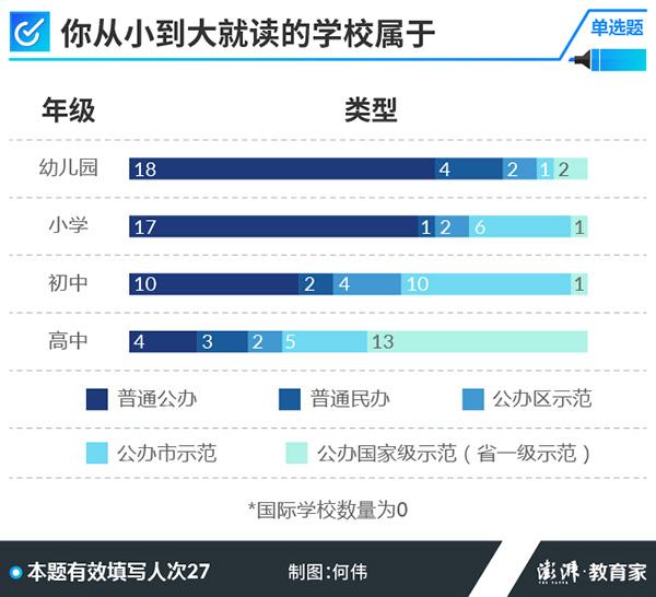 高考学霸调查：超半数受访者上的是普通幼儿园小学