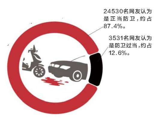 专家：“昆山反杀案”对正当防卫适用起到标杆作用