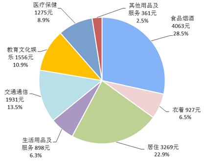 2018年前三季度居民人均消费支出及构成。来自国家统计局