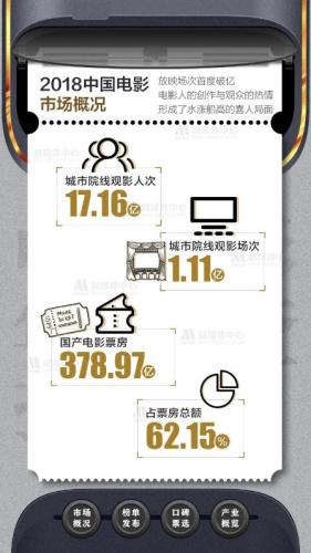 图片来源：《2018年中国电影年度调查报告》