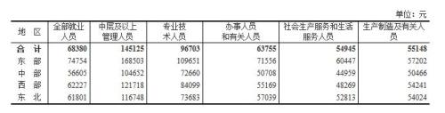 2018年全国规模以上企业就业人员年平均工资为68380元