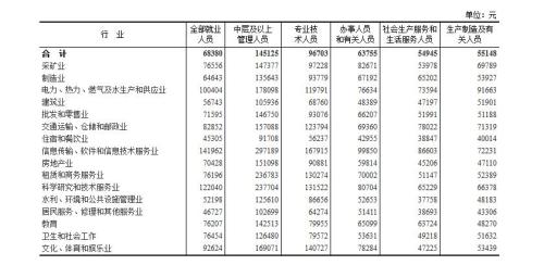 表2 2018年分行业分岗位就业人员年平均工资