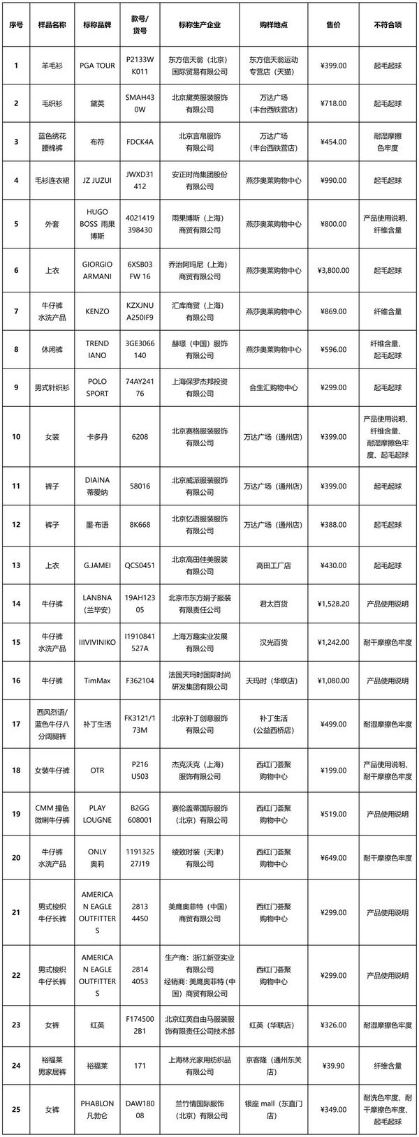 北京消协买100件衣服有25件不达标 阿玛尼、ONLY等上榜