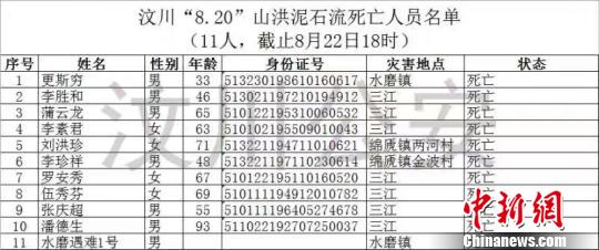 汶川山洪泥石流致11死26失联 遇难和失联者名单公布