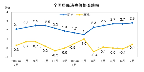 国家统计局：7月份居民消费价格同比上涨2.8%