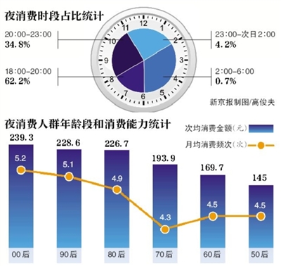 北京“夜消费”报告：“00后”消费最多