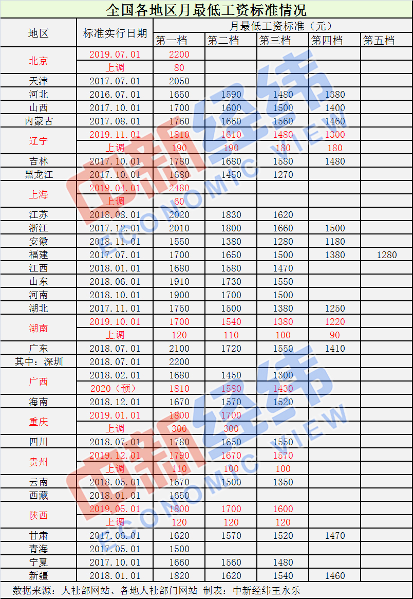 7地上调最低工资标准 河北有望本月调整！有你吗？