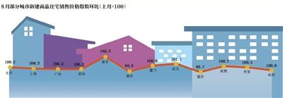 8月楼市延续平稳态势 房价环比上涨城市减少