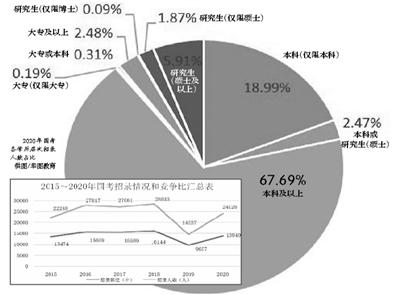 国考首次明确失信人员不得报考 平均竞争比为60.8：1