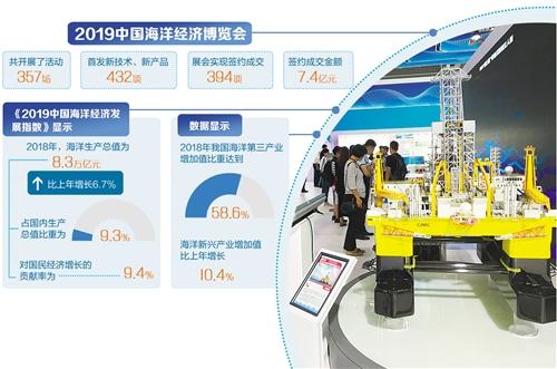 智慧海洋未来可期 去年中国海洋生产总值为8.3万亿元