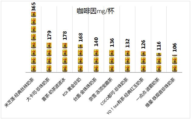 喜茶等10款珍珠奶茶检出咖啡因