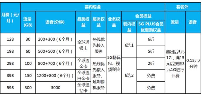 5G套餐来了！中国移动5G套餐最低128元每月