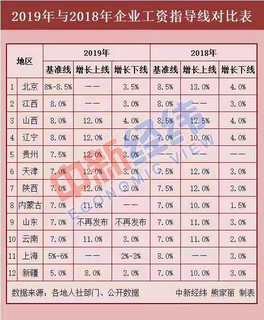 12省份最新工资指导线出炉！今年你涨工资了吗？