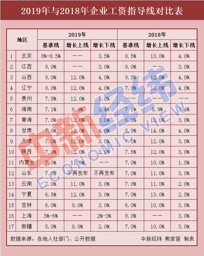 17省份最新工资指导线出炉！2019年你涨工资了吗？