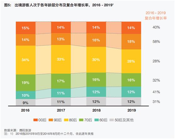 2019年出境游：90后和00后游客增长最快 50后最能花