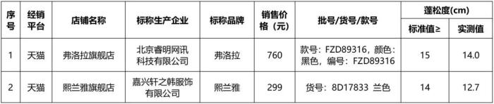 蓬松度指标未达到相关标准要求的2件样品。