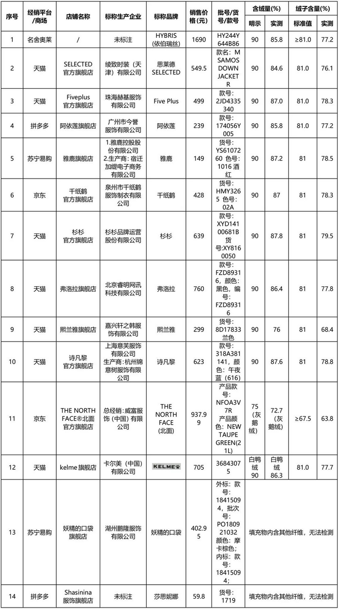 含绒量及绒子含量未达到国家标准的14件样品。