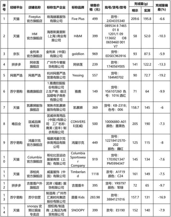 充绒量未达到国家标准要求的14件样品。