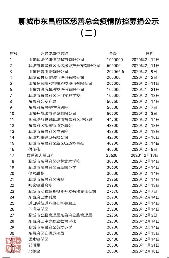 聊城市东昌府区慈善总会疫情防控募捐公示（二）