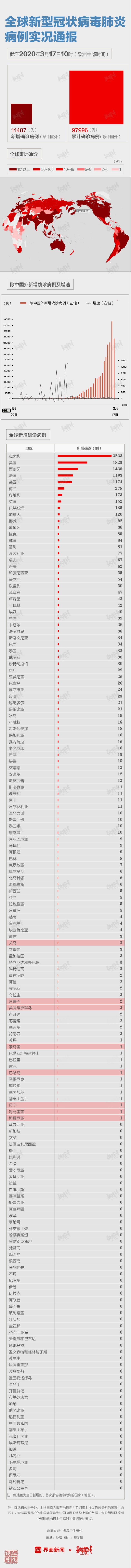 全国新增确诊13例中12例为境外输入，美国新增确诊仅次于意大利